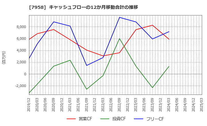 7958 天馬(株): キャッシュフローの12か月移動合計の推移