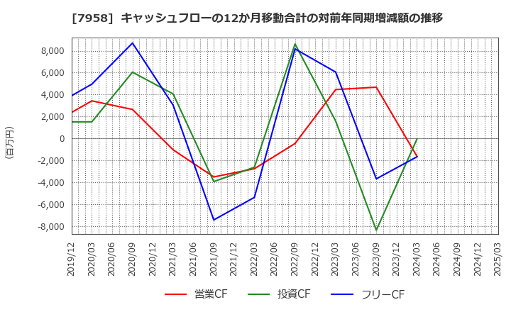 7958 天馬(株): キャッシュフローの12か月移動合計の対前年同期増減額の推移