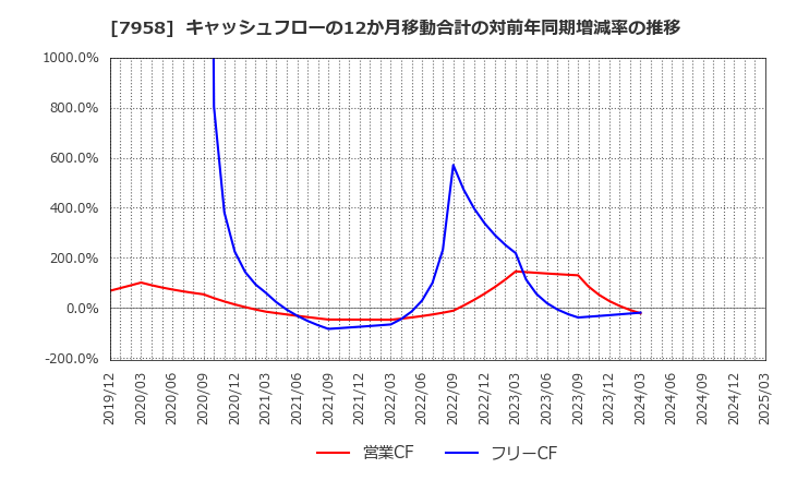 7958 天馬(株): キャッシュフローの12か月移動合計の対前年同期増減率の推移