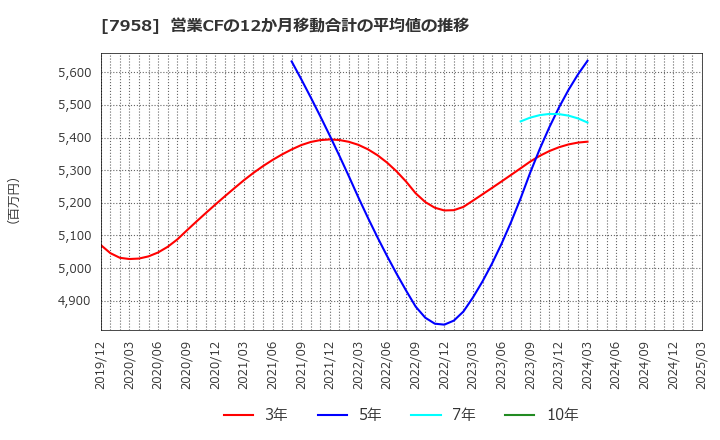 7958 天馬(株): 営業CFの12か月移動合計の平均値の推移