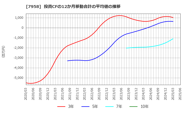 7958 天馬(株): 投資CFの12か月移動合計の平均値の推移