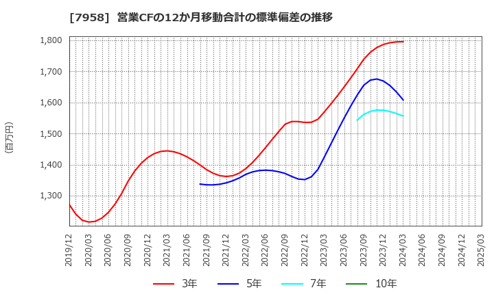 7958 天馬(株): 営業CFの12か月移動合計の標準偏差の推移