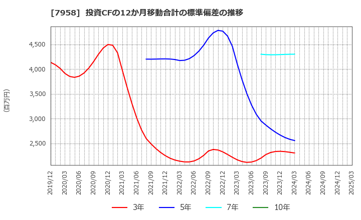7958 天馬(株): 投資CFの12か月移動合計の標準偏差の推移