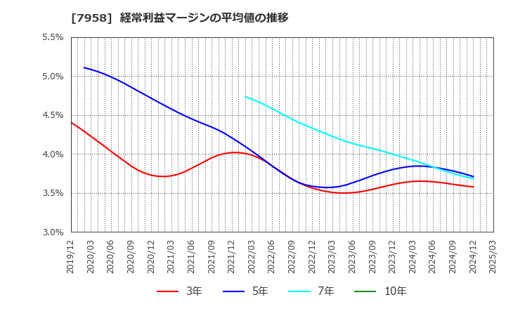 7958 天馬(株): 経常利益マージンの平均値の推移