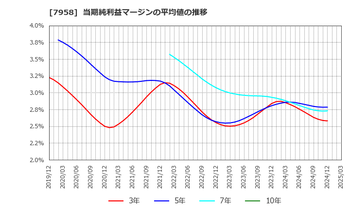 7958 天馬(株): 当期純利益マージンの平均値の推移