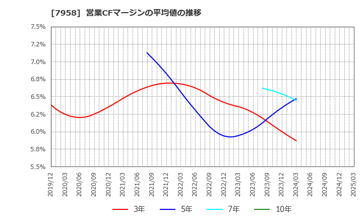7958 天馬(株): 営業CFマージンの平均値の推移