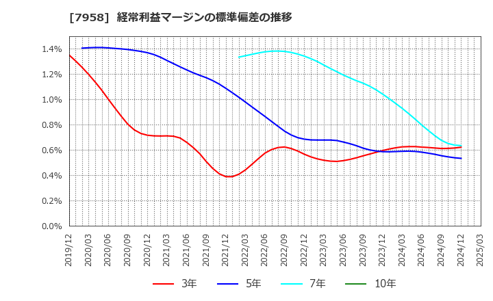 7958 天馬(株): 経常利益マージンの標準偏差の推移
