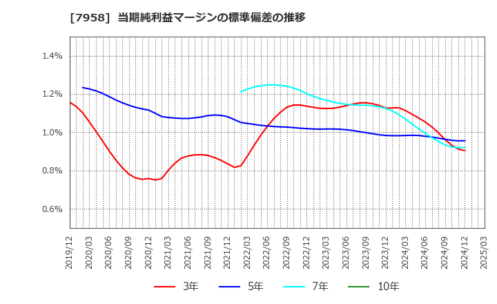 7958 天馬(株): 当期純利益マージンの標準偏差の推移