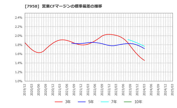 7958 天馬(株): 営業CFマージンの標準偏差の推移