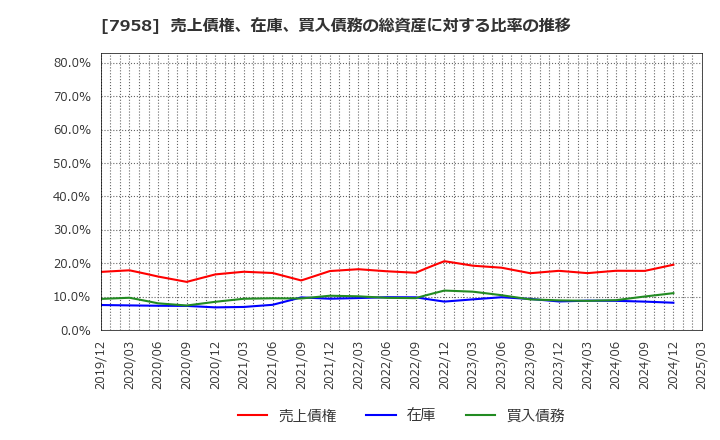 7958 天馬(株): 売上債権、在庫、買入債務の総資産に対する比率の推移