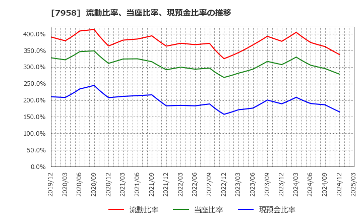 7958 天馬(株): 流動比率、当座比率、現預金比率の推移