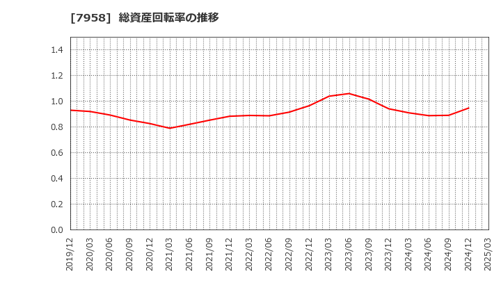 7958 天馬(株): 総資産回転率の推移