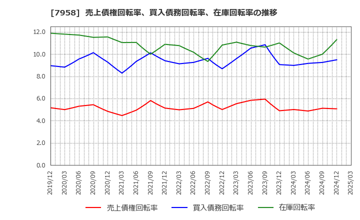 7958 天馬(株): 売上債権回転率、買入債務回転率、在庫回転率の推移