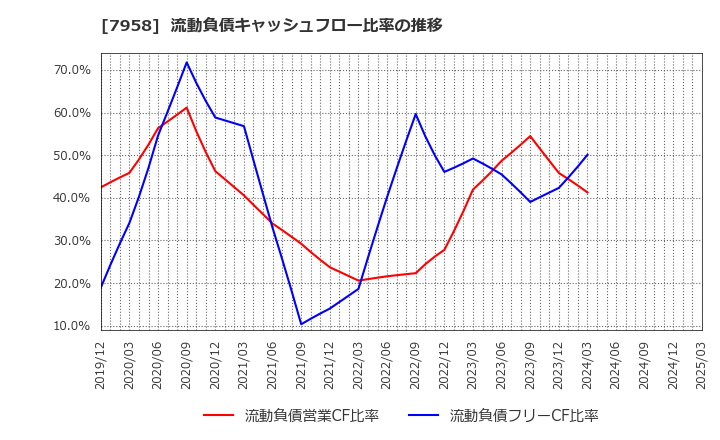 7958 天馬(株): 流動負債キャッシュフロー比率の推移
