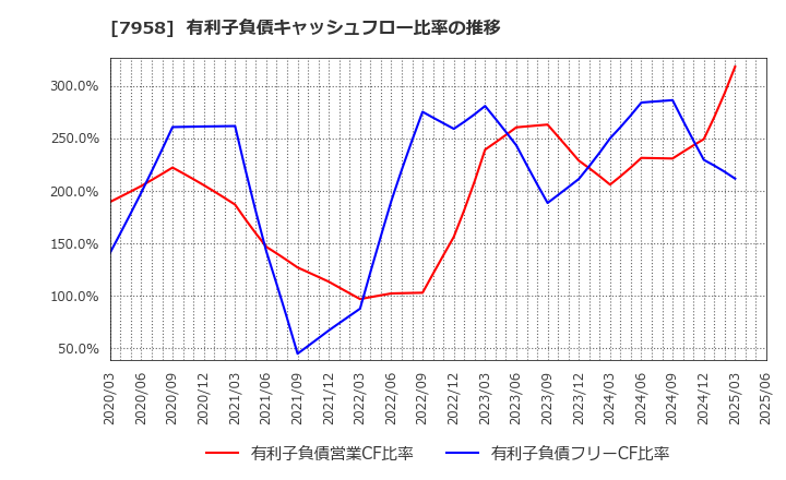 7958 天馬(株): 有利子負債キャッシュフロー比率の推移