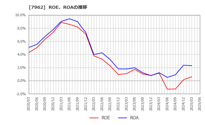7962 (株)キングジム: ROE、ROAの推移