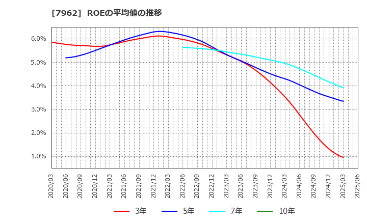 7962 (株)キングジム: ROEの平均値の推移