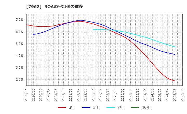 7962 (株)キングジム: ROAの平均値の推移