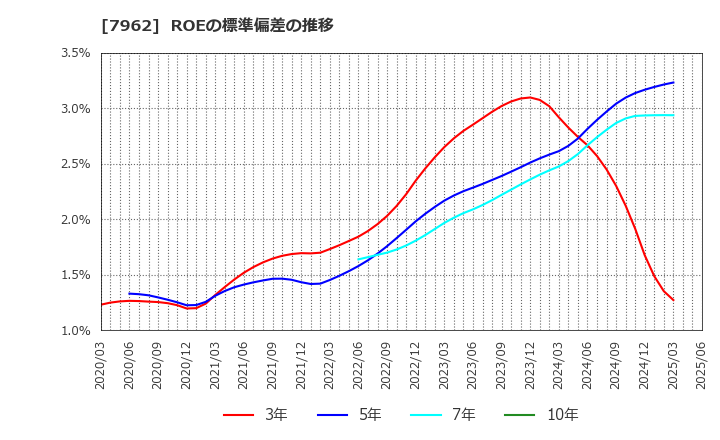 7962 (株)キングジム: ROEの標準偏差の推移