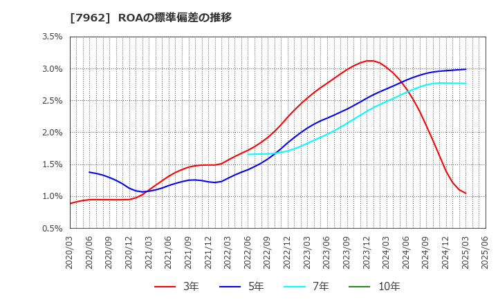 7962 (株)キングジム: ROAの標準偏差の推移