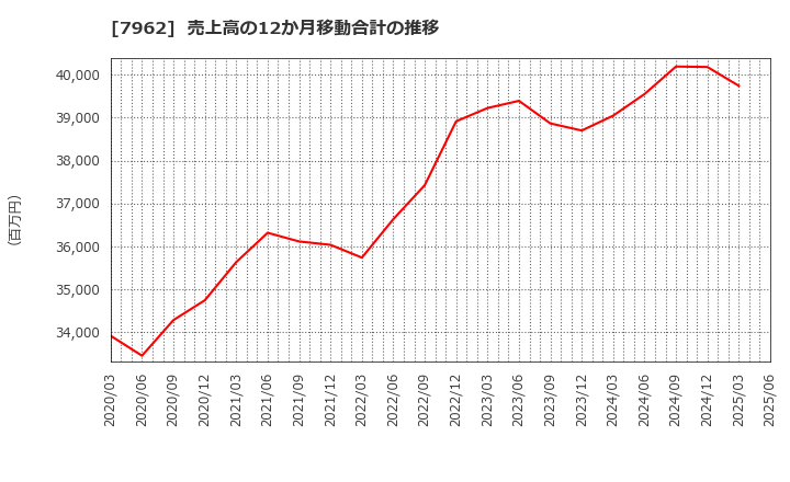 7962 (株)キングジム: 売上高の12か月移動合計の推移