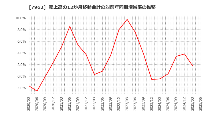 7962 (株)キングジム: 売上高の12か月移動合計の対前年同期増減率の推移
