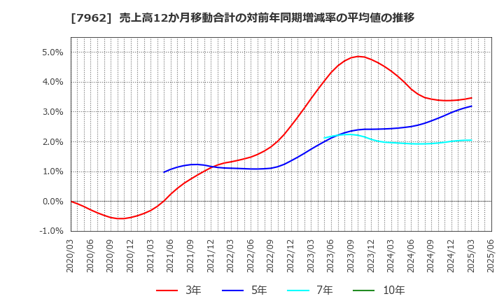 7962 (株)キングジム: 売上高12か月移動合計の対前年同期増減率の平均値の推移