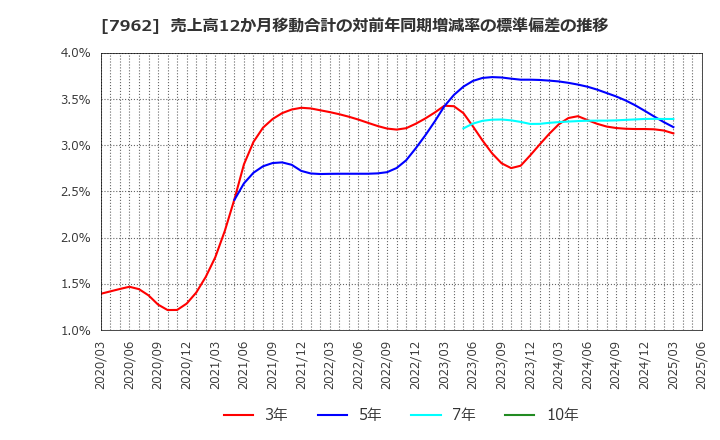 7962 (株)キングジム: 売上高12か月移動合計の対前年同期増減率の標準偏差の推移