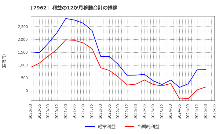 7962 (株)キングジム: 利益の12か月移動合計の推移
