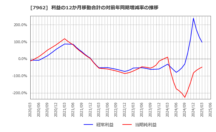 7962 (株)キングジム: 利益の12か月移動合計の対前年同期増減率の推移