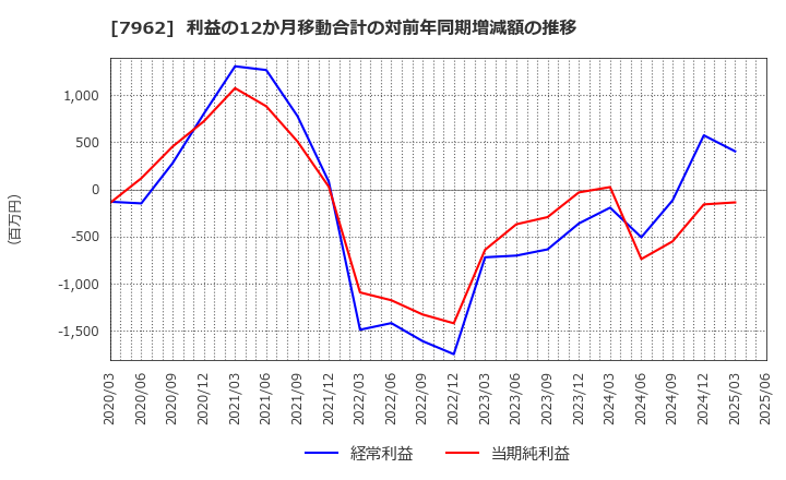 7962 (株)キングジム: 利益の12か月移動合計の対前年同期増減額の推移
