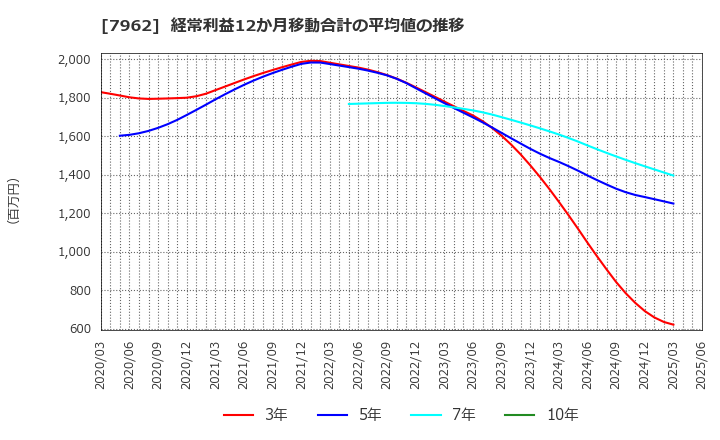7962 (株)キングジム: 経常利益12か月移動合計の平均値の推移