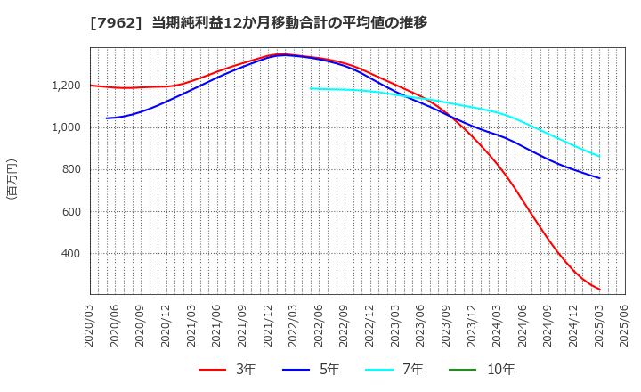 7962 (株)キングジム: 当期純利益12か月移動合計の平均値の推移