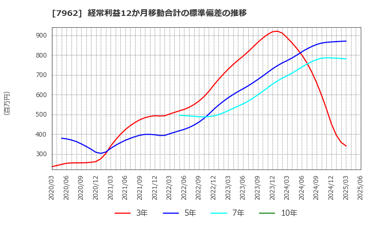7962 (株)キングジム: 経常利益12か月移動合計の標準偏差の推移