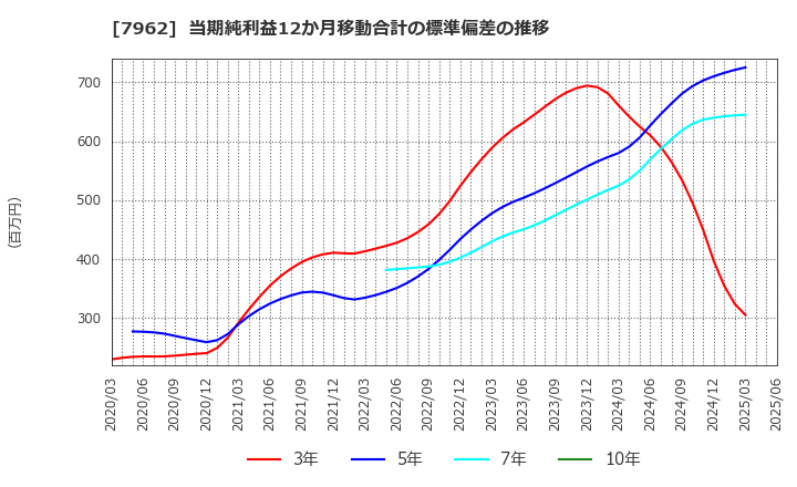 7962 (株)キングジム: 当期純利益12か月移動合計の標準偏差の推移