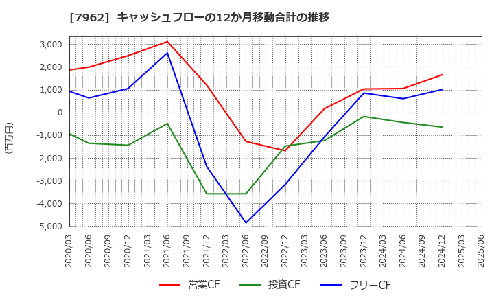 7962 (株)キングジム: キャッシュフローの12か月移動合計の推移