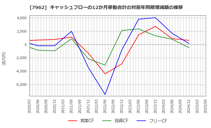 7962 (株)キングジム: キャッシュフローの12か月移動合計の対前年同期増減額の推移