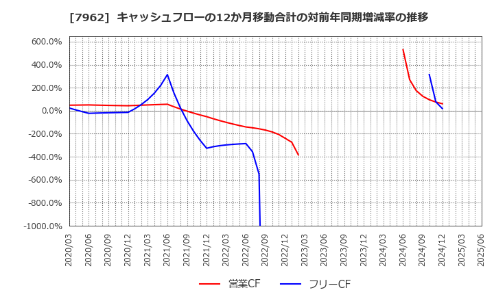 7962 (株)キングジム: キャッシュフローの12か月移動合計の対前年同期増減率の推移