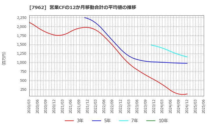 7962 (株)キングジム: 営業CFの12か月移動合計の平均値の推移