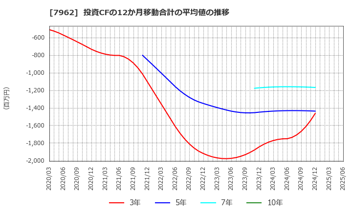 7962 (株)キングジム: 投資CFの12か月移動合計の平均値の推移
