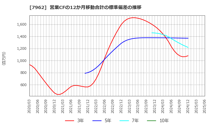 7962 (株)キングジム: 営業CFの12か月移動合計の標準偏差の推移