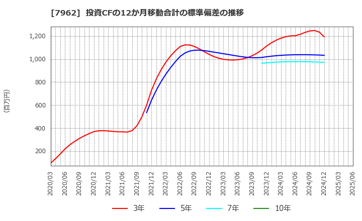 7962 (株)キングジム: 投資CFの12か月移動合計の標準偏差の推移