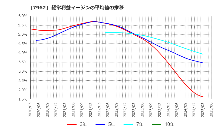 7962 (株)キングジム: 経常利益マージンの平均値の推移