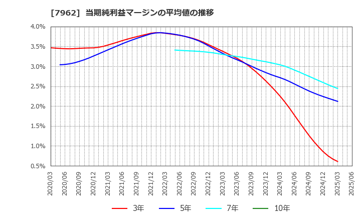 7962 (株)キングジム: 当期純利益マージンの平均値の推移