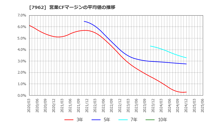 7962 (株)キングジム: 営業CFマージンの平均値の推移