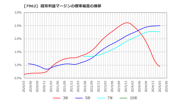 7962 (株)キングジム: 経常利益マージンの標準偏差の推移