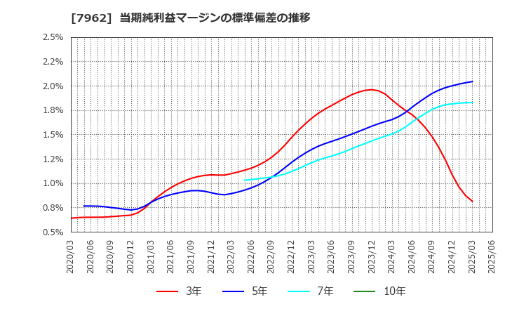 7962 (株)キングジム: 当期純利益マージンの標準偏差の推移