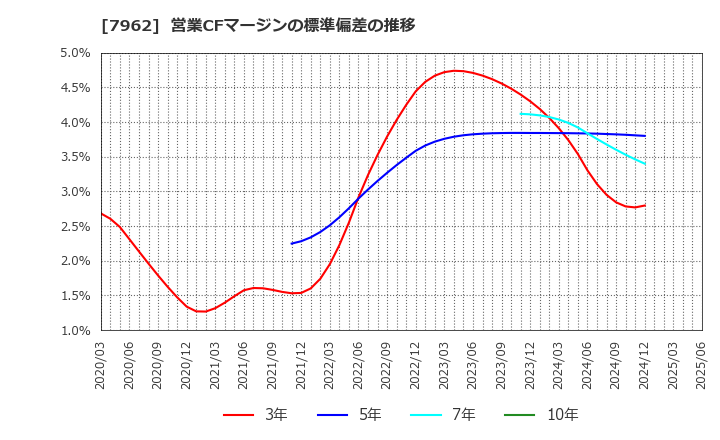 7962 (株)キングジム: 営業CFマージンの標準偏差の推移