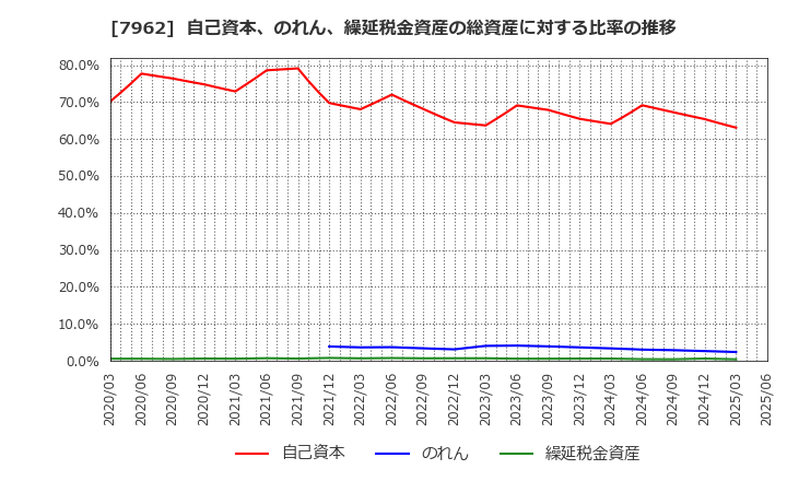 7962 (株)キングジム: 自己資本、のれん、繰延税金資産の総資産に対する比率の推移