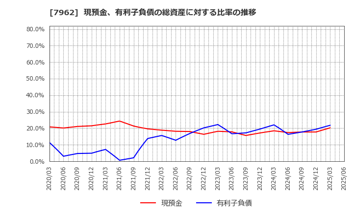 7962 (株)キングジム: 現預金、有利子負債の総資産に対する比率の推移